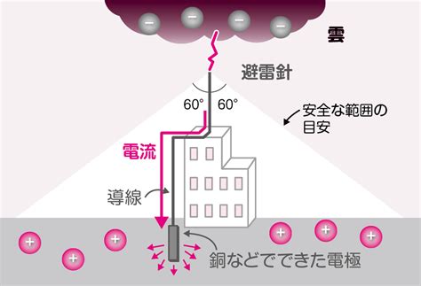 避雷針構造|「避雷針」しくみ、構造、効果